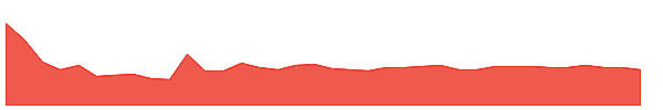 MAAS 1y chart