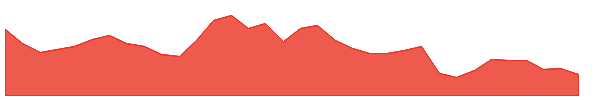 MAA 1y chart