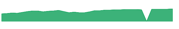MACGX 1y chart