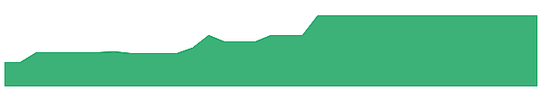 MACIU 1y chart