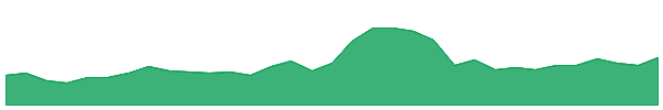 MACIW 1y chart