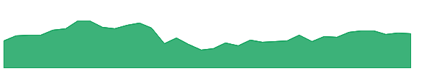 MAC 1y chart