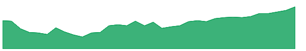 MAGG 1y chart