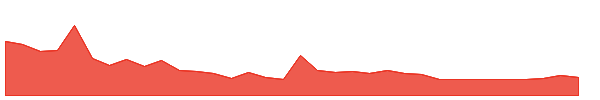 MAIA 1y chart