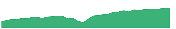 MART 1y chart