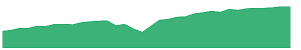 MARW 1y chart