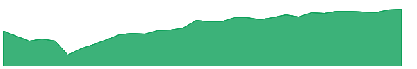 MAVF 1y chart