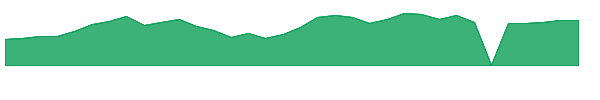 MAXI 1y chart