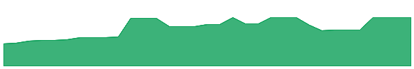 MAYAU 1y chart