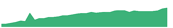MAYA 1y chart