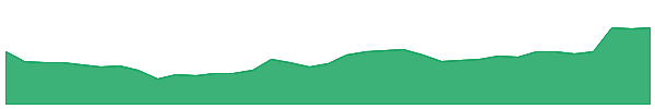 MAZE 1y chart
