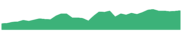 MA 1y chart