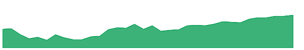 MBSD 1y chart