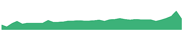 MBSX 1y chart