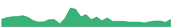 MCGAU 1y chart