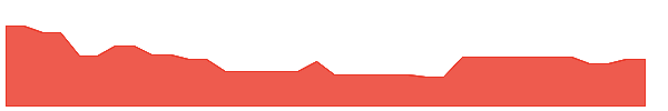 MCGAW 1y chart