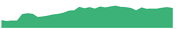 MCK 1y chart