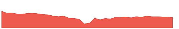 MCN 1y chart