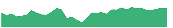 MCO 1y chart