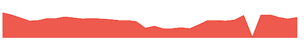 MCRB 1y chart