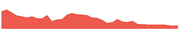 MCRP 1y chart