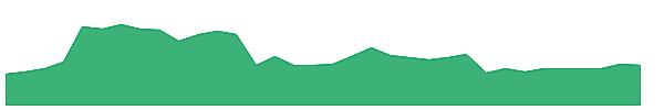 MCS 1y chart