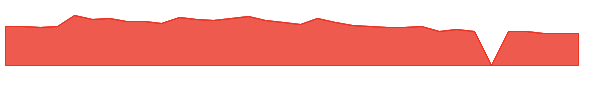 MCW 1y chart