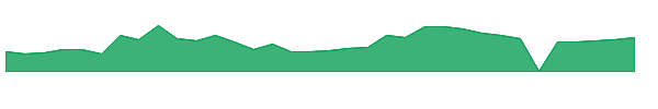 MDAI 1y chart