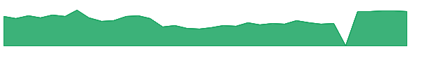 MDB 1y chart
