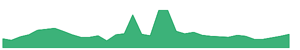 MDCXW 1y chart