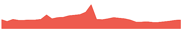 MDCX 1y chart