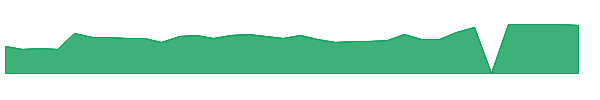 MDGL 1y chart