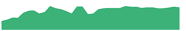 MDST 1y chart