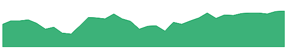 MDT 1y chart