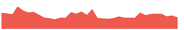 MDV 1y chart