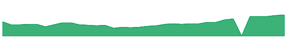 MDXH 1y chart