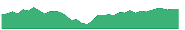 MDYG 1y chart