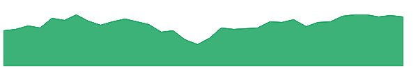 MDYV 1y chart