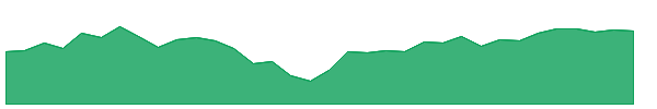 MDY 1y chart