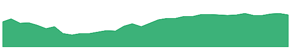 MEGI 1y chart