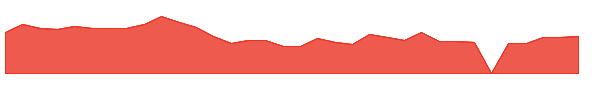 MEGL 1y chart