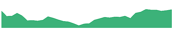 MEG 1y chart