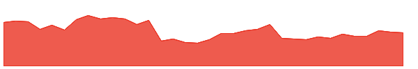 MEI 1y chart