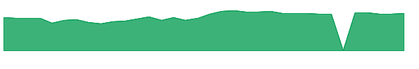 MELI 1y chart