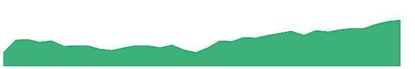 MEM 1y chart