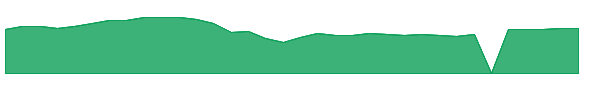 MEOH 1y chart
