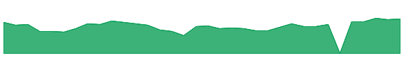 MESA 1y chart