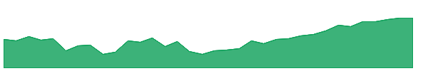 MET-PE 1y chart