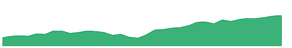 METV 1y chart