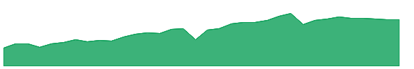 MFAO 1y chart